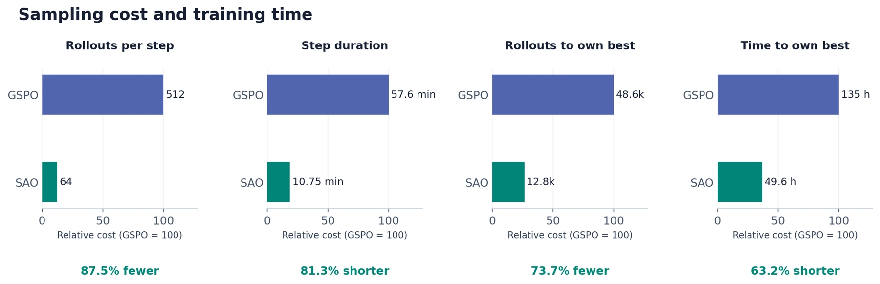 Sampling costs and training time