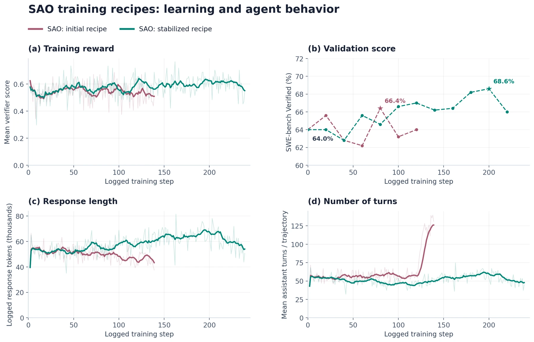 Initial and stabilized SAO recipes: training reward, validation score, response length and turns
