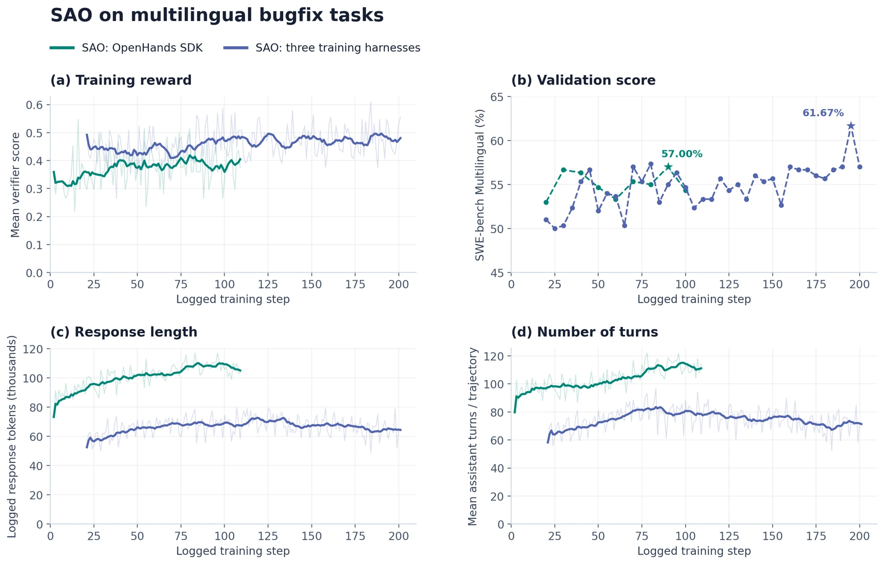 SAO multilingual cases compared by reward, validation score, response length and number of turns