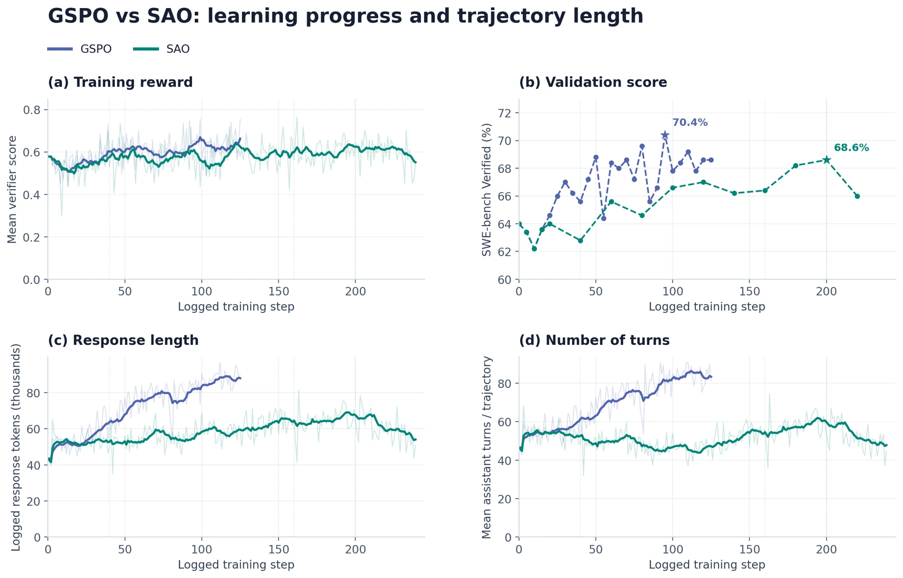 GSPO and SAO reward, validation score, response length and turns by logged step