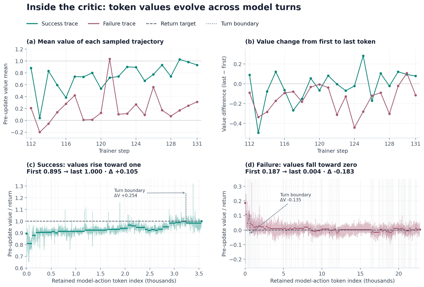 Critic token values, value differences from first to last token, and turn boundaries in success and failure examples