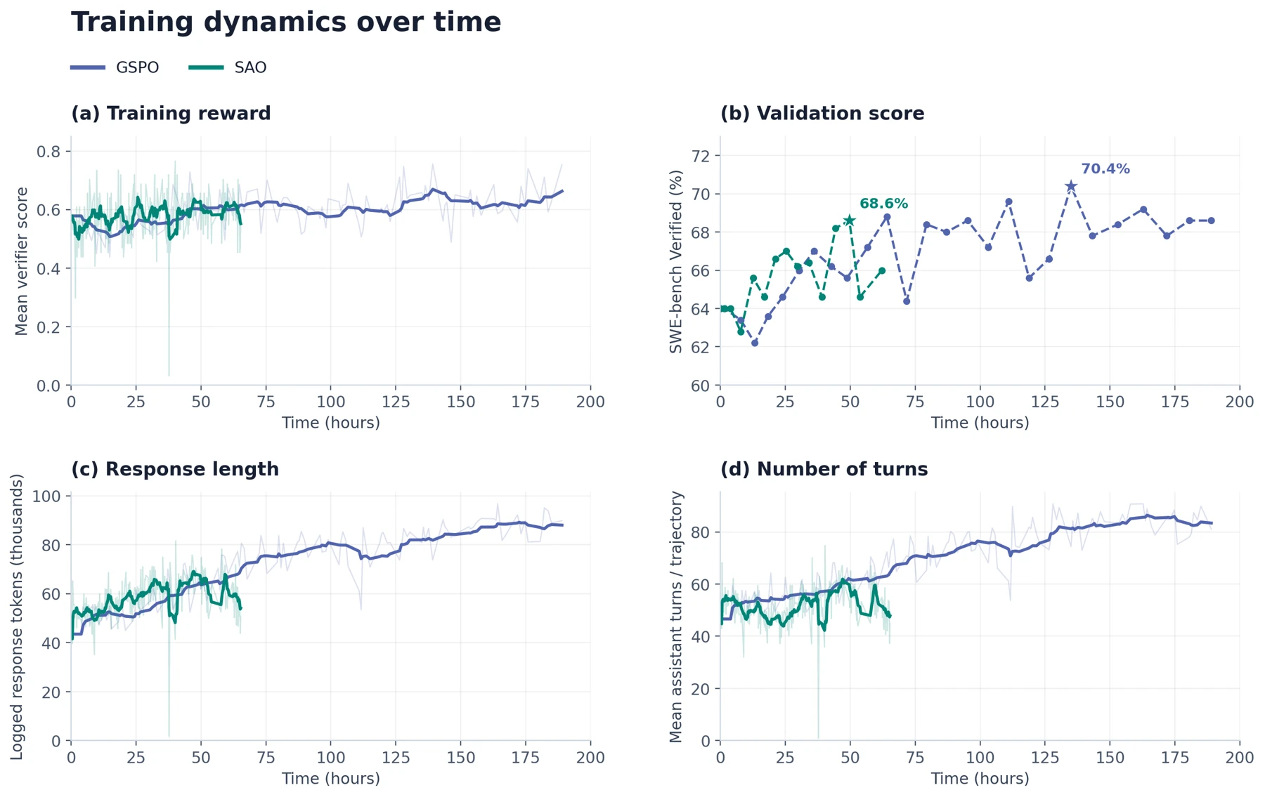 GSPO and all SAO training attempts over normalized time