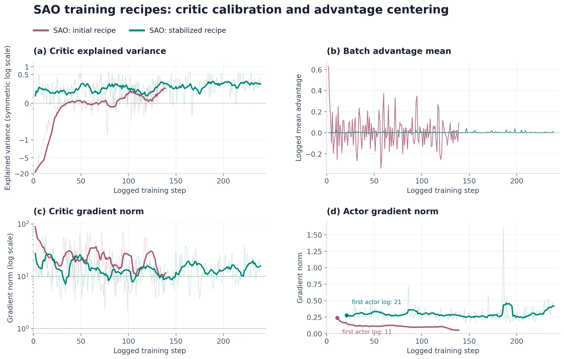 Initial and stabilized SAO recipes: critic explained variance, advantage means and gradient norms